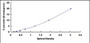 Typical Standard Curve for SLC1A5 ELISA (Sandwich)