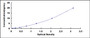 Typical Standard Curve for SLC16A1 ELISA (Sandwich)