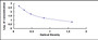 Typical Standard Curve for SST ELISA (Competitive)