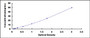 Typical Standard Curve for STS ELISA (Sandwich)