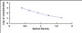 Typical Standard Curve for SP ELISA (Competitive)