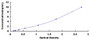 Typical Standard Curve for SDHD ELISA (Sandwich)