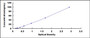 Typical Standard Curve for SULF1 ELISA (Sandwich)