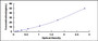 Typical Standard Curve for SOD2 ELISA (Sandwich)