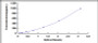 Typical Standard Curve for SOCS3 ELISA (Sandwich)