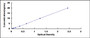 Typical Standard Curve for SP-C ELISA (Sandwich)