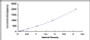 Typical Standard Curve for SPD ELISA (Sandwich)