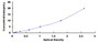 Typical Standard Curve for SDC4 ELISA (Sandwich)