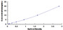 Typical Standard Curve for STX2 ELISA (Sandwich)