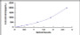 Typical Standard Curve for SNCG ELISA (Sandwich)