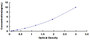 Typical Standard Curve for TAZ ELISA (Sandwich)