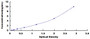 Typical Standard Curve for TLN1 ELISA (Sandwich)