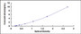 Typical Standard Curve for TIMD4 ELISA (Sandwich)