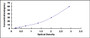 Typical Standard Curve for Tie2 ELISA (Sandwich)