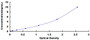 Typical Standard Curve for CD63 ELISA (Sandwich)