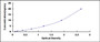 Typical Standard Curve for TIEG1 ELISA (Sandwich)