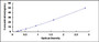 Typical Standard Curve for TM ELISA (Sandwich)