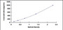 Typical Standard Curve for TSLP ELISA (Sandwich)