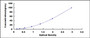 Typical Standard Curve for TP ELISA (Sandwich)