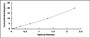 Typical Standard Curve for TYMS ELISA (Sandwich)