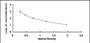 Typical Standard Curve for Tb4Y ELISA (Competitive)