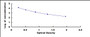 Typical Standard Curve for TSH ELISA (Competitive)