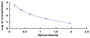 Typical Standard Curve for TSH ELISA (Competitive)