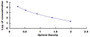 Typical Standard Curve for TSH ELISA (Competitive)