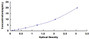 Typical Standard Curve for TBG ELISA (Sandwich)