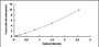 Typical Standard Curve for TF ELISA (Sandwich)