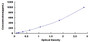 Typical Standard Curve for TRAF3 ELISA (Sandwich)