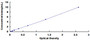 Typical Standard Curve for TOLLIP ELISA (Sandwich)