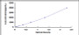 Typical Standard Curve for TICAM1 ELISA (Sandwich)