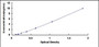 Typical Standard Curve for TOP2 ELISA (Sandwich)