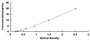 Typical Standard Curve for TGM1 ELISA (Sandwich)