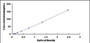 Typical Standard Curve for TNNI1 ELISA (Sandwich)