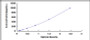 Typical Standard Curve for TNNT2 ELISA (Sandwich)