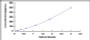 Typical Standard Curve for TPS ELISA (Sandwich)