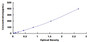 Typical Standard Curve for TPSb2 ELISA (Sandwich)