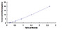 Typical Standard Curve for TPH1 ELISA (Sandwich)