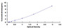 Typical Standard Curve for TPH2 ELISA (Sandwich)