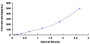 Typical Standard Curve for TNFa ELISA (Sandwich)