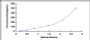 Typical Standard Curve for TNFa ELISA (Sandwich)