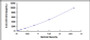 Typical Standard Curve for TNFa ELISA (Sandwich)