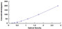 Typical Standard Curve for TNFa ELISA (Sandwich)