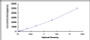 Typical Standard Curve for TNFaIP6 ELISA (Sandwich)