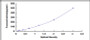 Typical Standard Curve for TNFb ELISA (Sandwich)