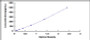 Typical Standard Curve for TNFb ELISA (Sandwich)