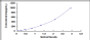 Typical Standard Curve for TNFb ELISA (Sandwich)