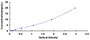 Typical Standard Curve for TSG101 ELISA (Sandwich)